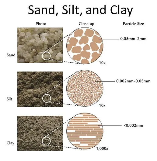 Sand-Silt