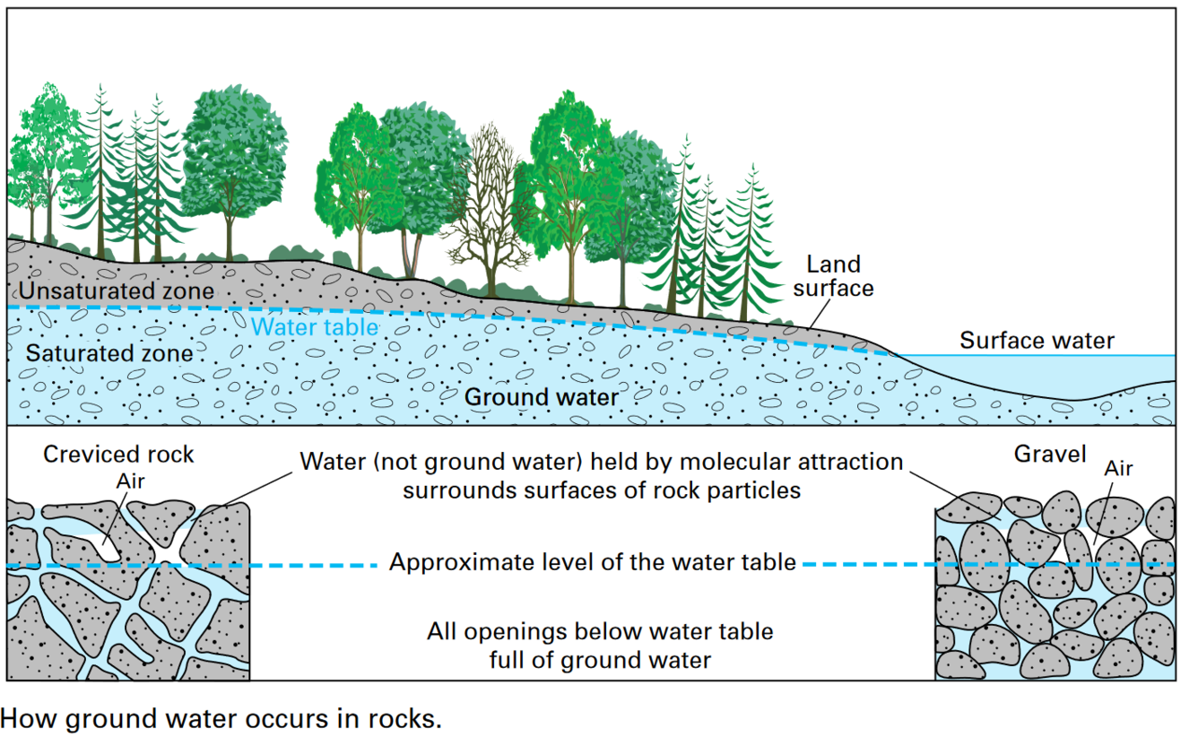 wss-gw-how-groundwater-occurs-diagram